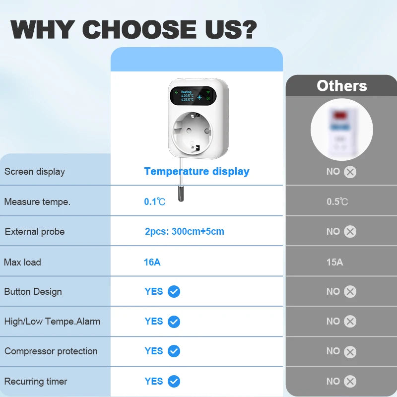 Tuya WIFI Digital Thermostat Socket 16A Outlet Plug Remote Temperature Controller Timer Switch Cooling Heating 3M NTC Sensor